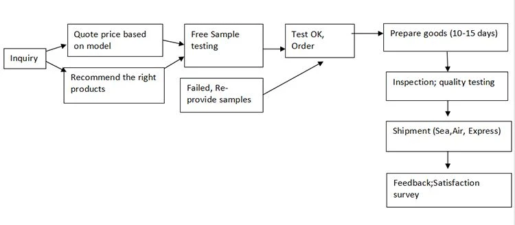 Inquiry Process